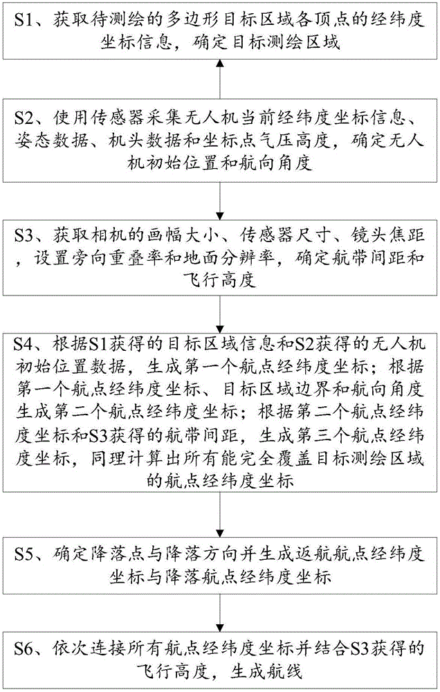 Airline planning method and device for surveying and mapping unmanned aerial vehicle