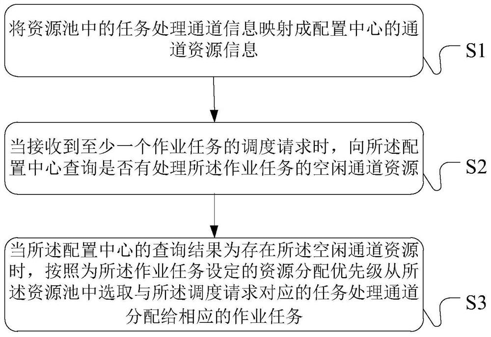 A task scheduling processing method, device and system