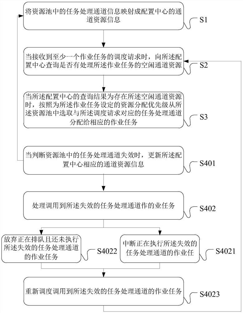 A task scheduling processing method, device and system