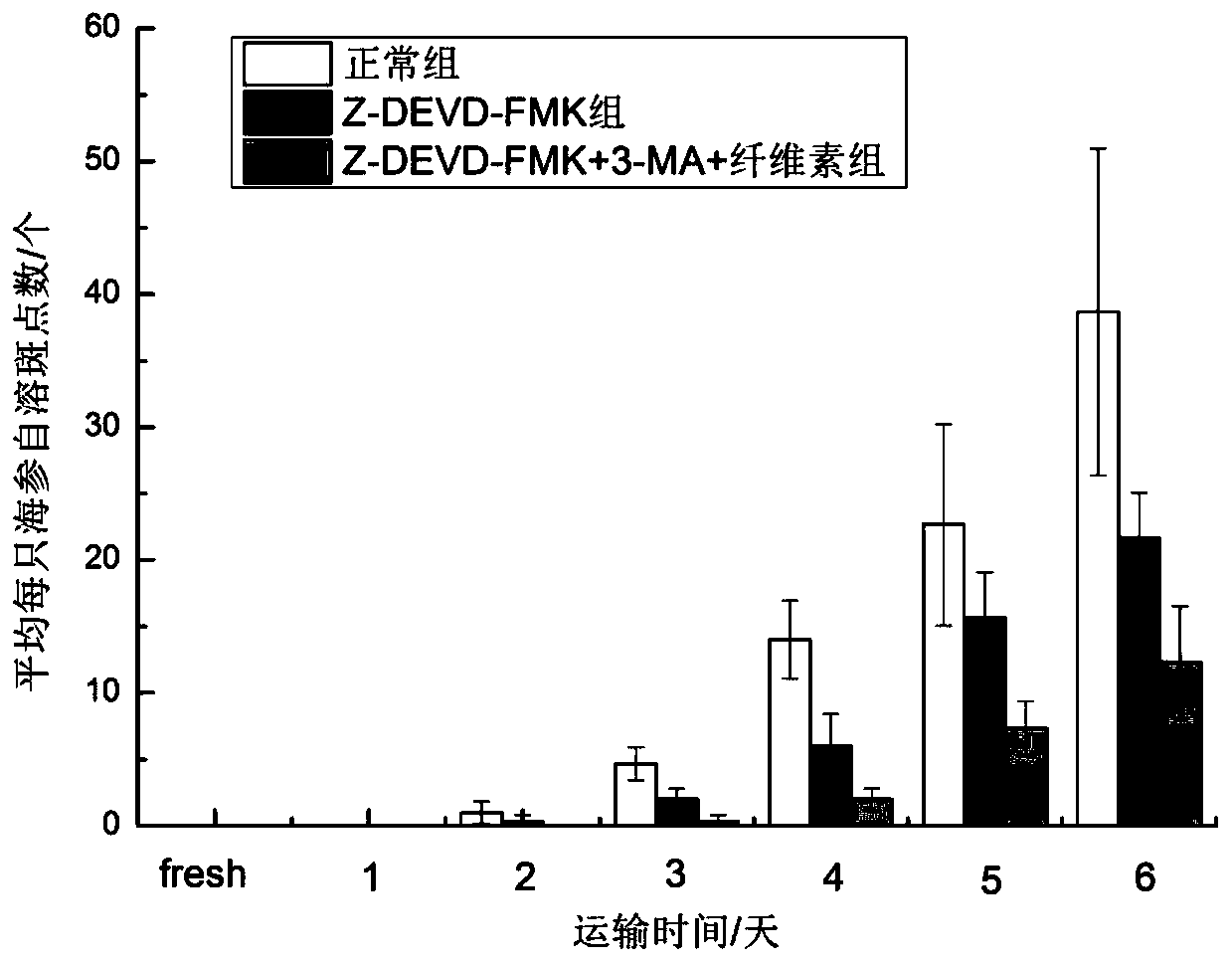 Product and application thereof to preservation of sea cucumbers