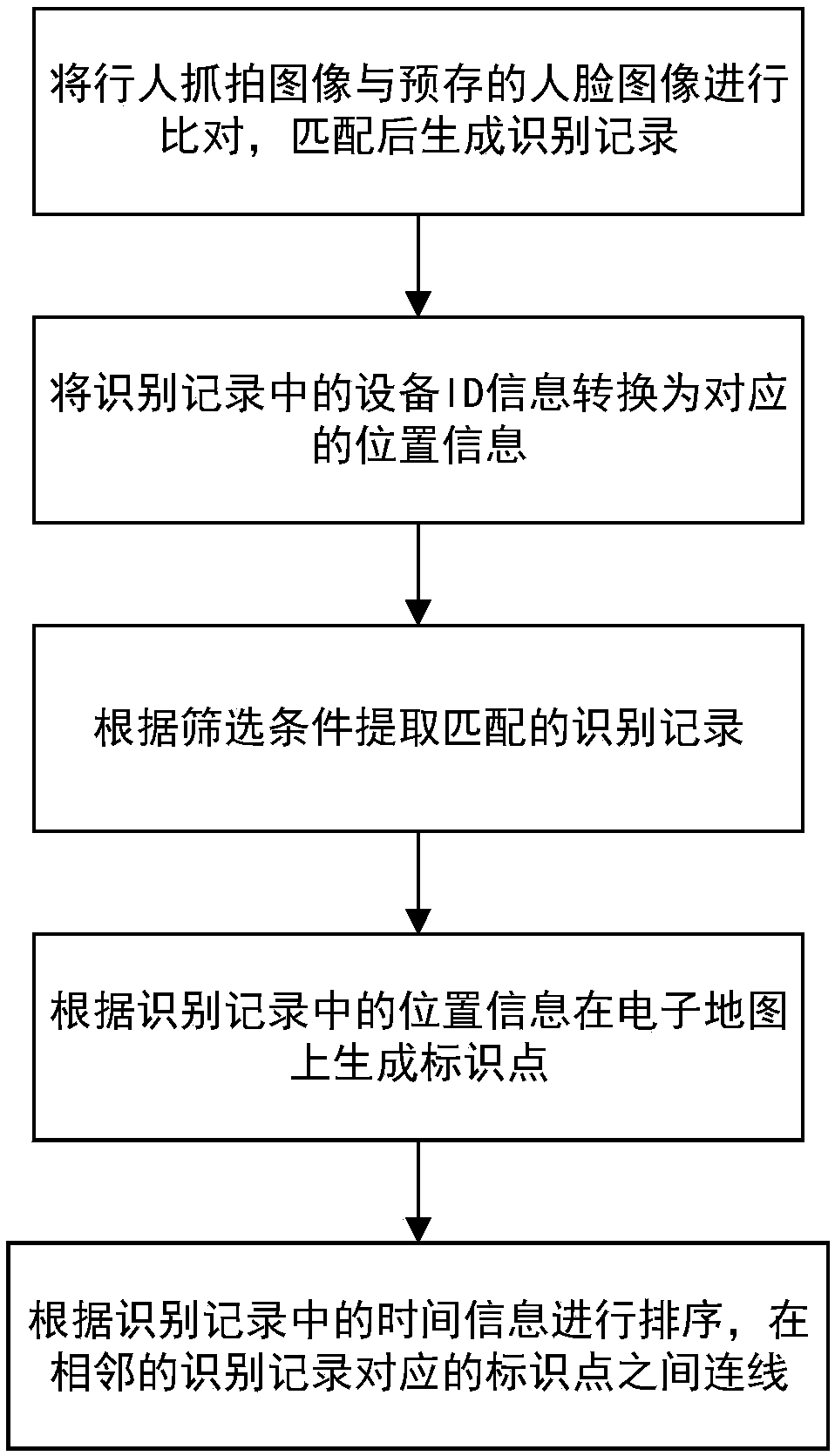 A system and method for tracking target human trajectory based on face recognition technology