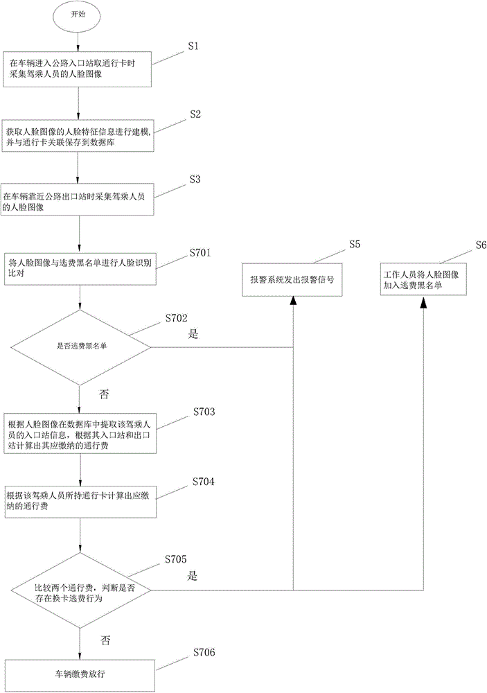 Method for preventing fee evasion on highways on basis of face recognition technologies