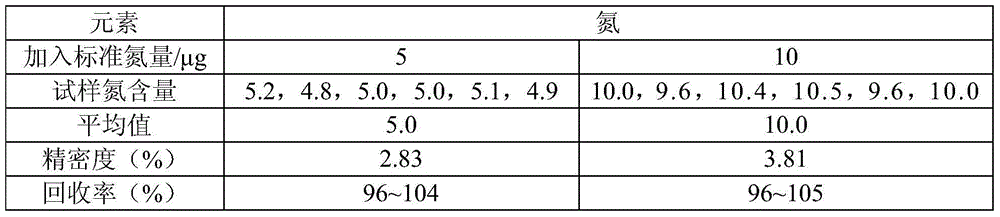 Thorium dioxide powder and method for determining nitrogen content in core block