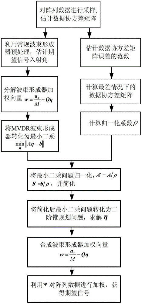 Robust beam forming method based on robust least-square