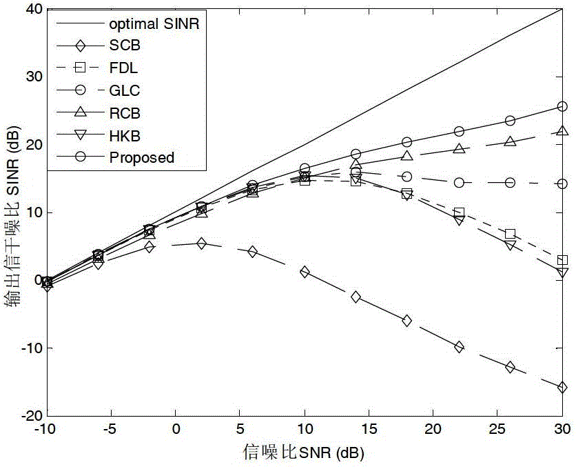 Robust beam forming method based on robust least-square