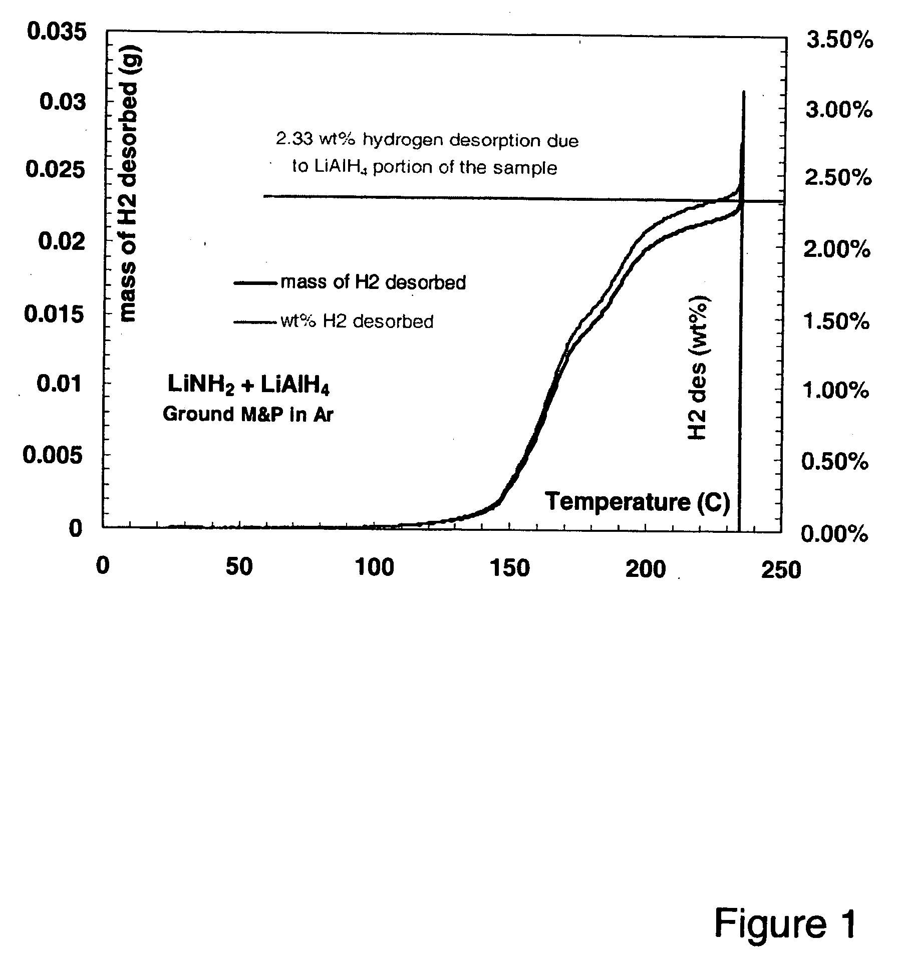 Combinations of hydrogen storage materials including amide/imide