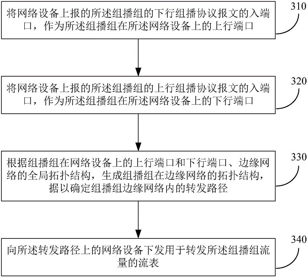 Multicast realizing method and apparatus for edge network