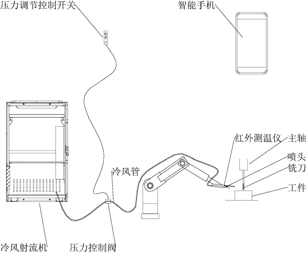 Long-distance temperature control system of machine machining tool