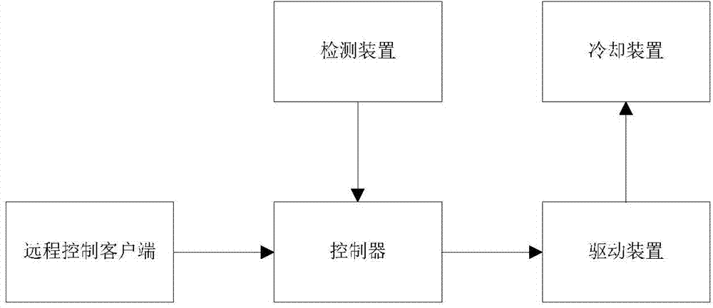 Long-distance temperature control system of machine machining tool