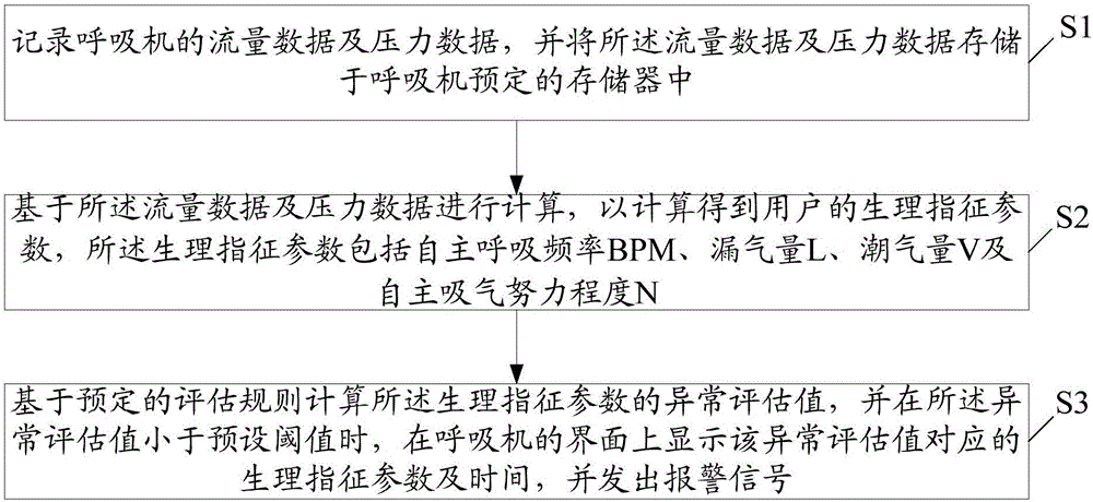 Ventilator warning method and ventilator