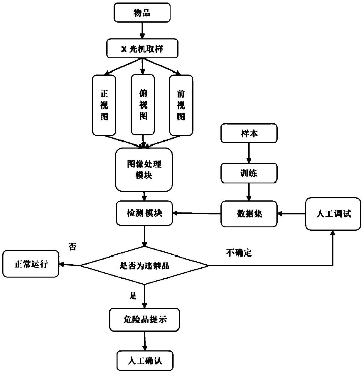 TensorFlow-based security check contraband identification system and method