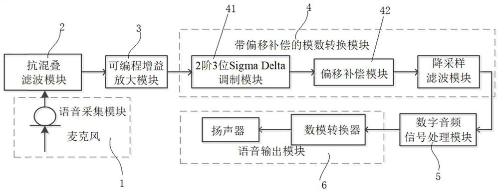 Voice signal conversion system and voice signal processing method suitable for hearing aid