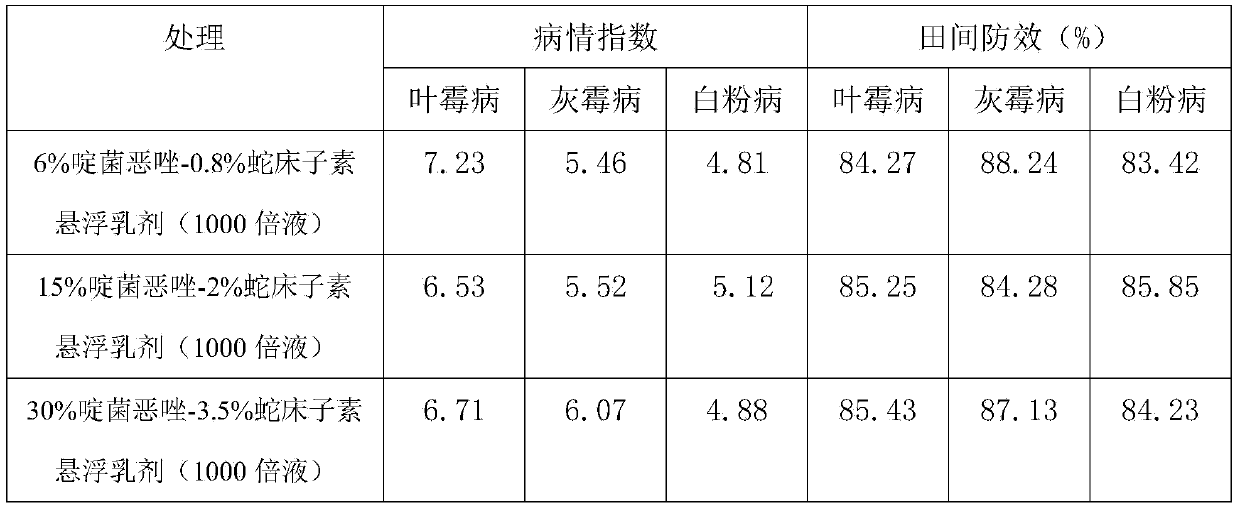 Pyrisoxazole-cnidium lactone suspension emulsion and preparation method thereof