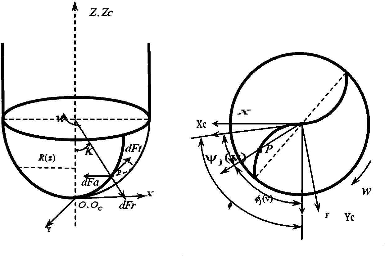 Method for predicting multi-axis titanium alloy milling force of ball-end milling cutters