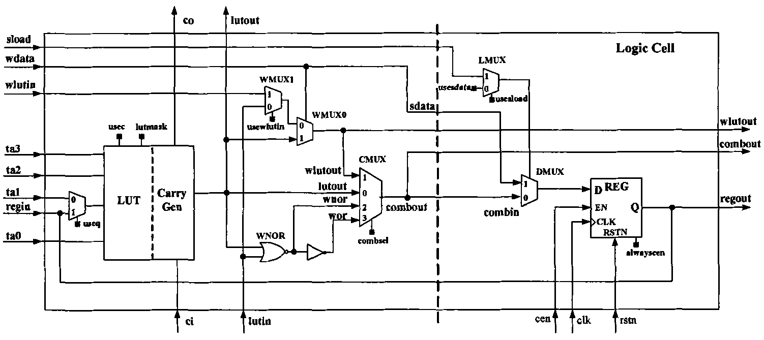 Pattern matching based FPGA (field-programmable gate array) logic synthesis method