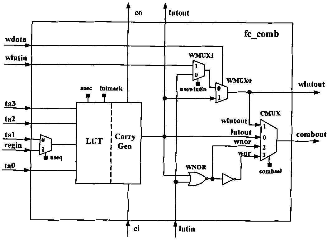 Pattern matching based FPGA (field-programmable gate array) logic synthesis method