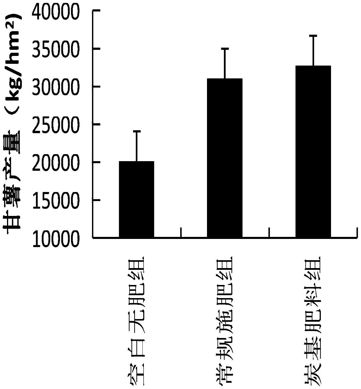 Biochar-based fertilizer as well as preparation method and application thereof