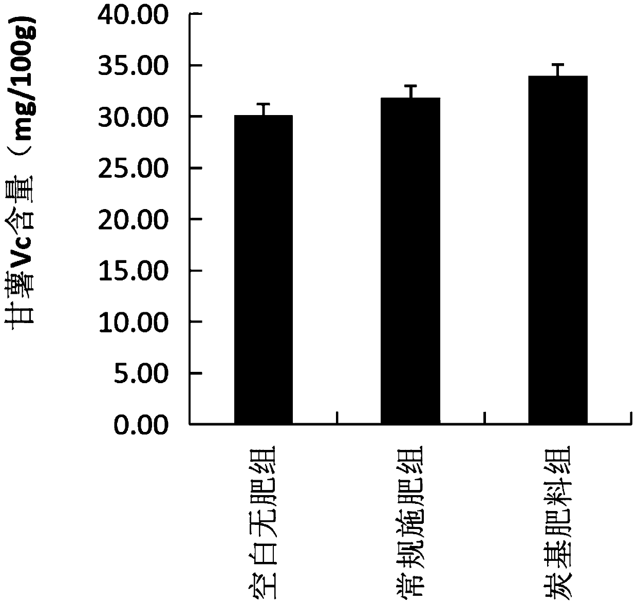 Biochar-based fertilizer as well as preparation method and application thereof