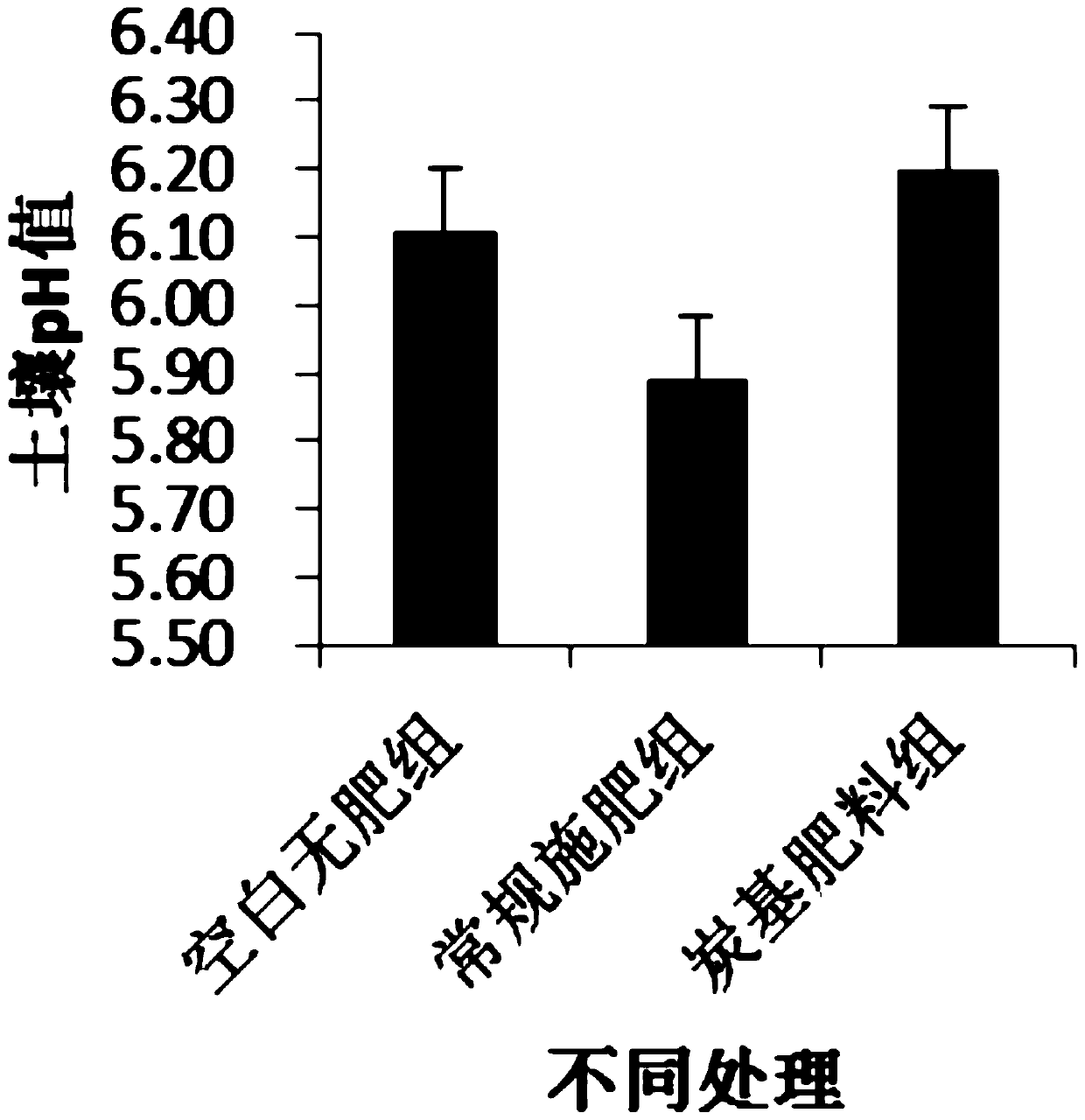 Biochar-based fertilizer as well as preparation method and application thereof