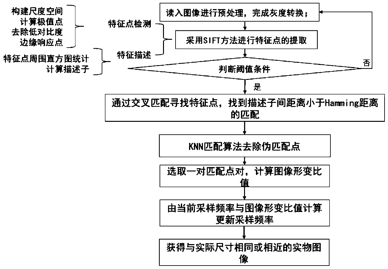 Method for adjusting graph sampling frequency