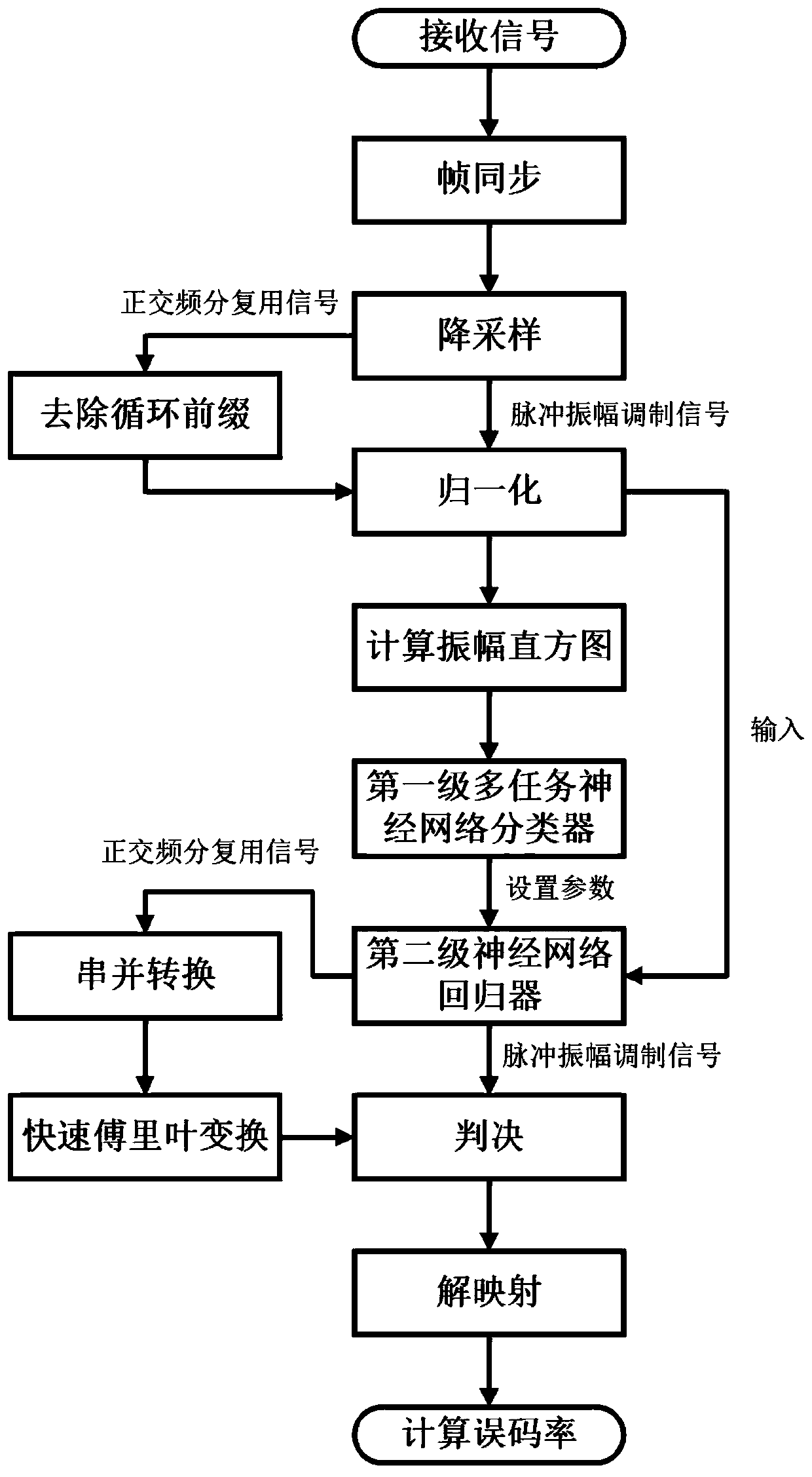 Flexible optical network time domain equalization method and system based on composite neural network