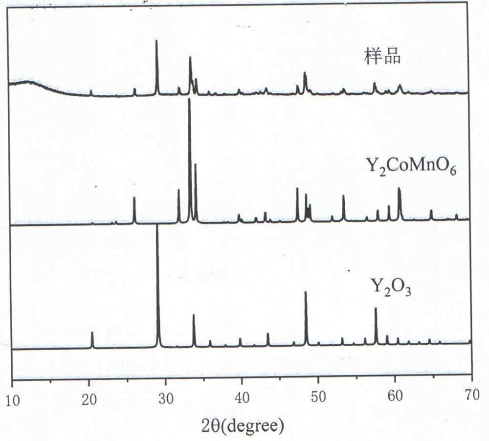 Preparation method of double perovskite type and yttrium oxide compounded negative temperature coefficient thermistor material