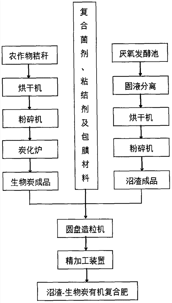 Biogas residue-biological carbon organic compound fertilizer and preparation method thereof