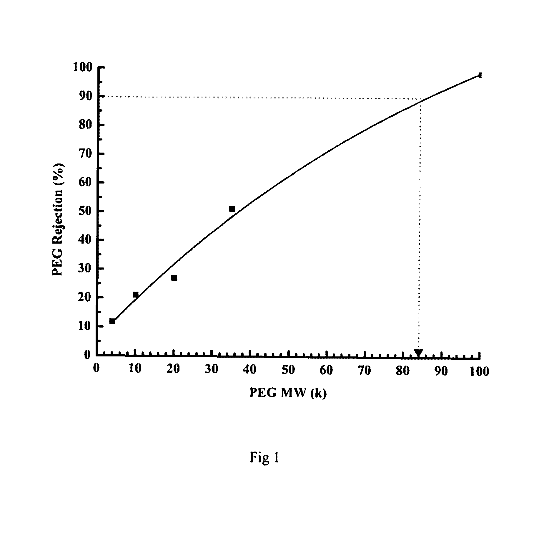 Asymmetric membranes based on bupbi