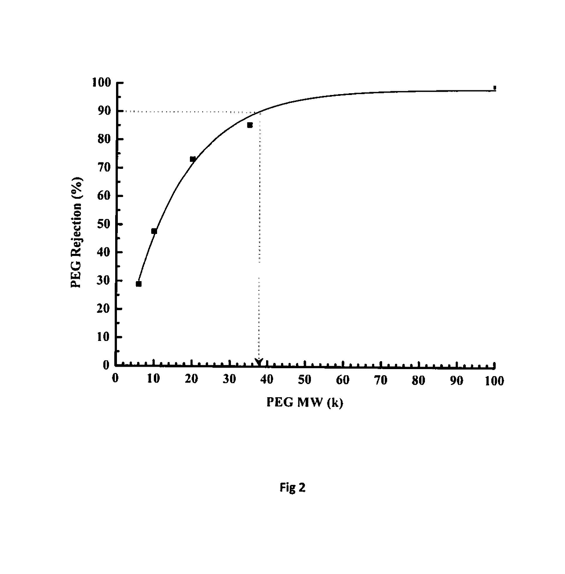 Asymmetric membranes based on bupbi