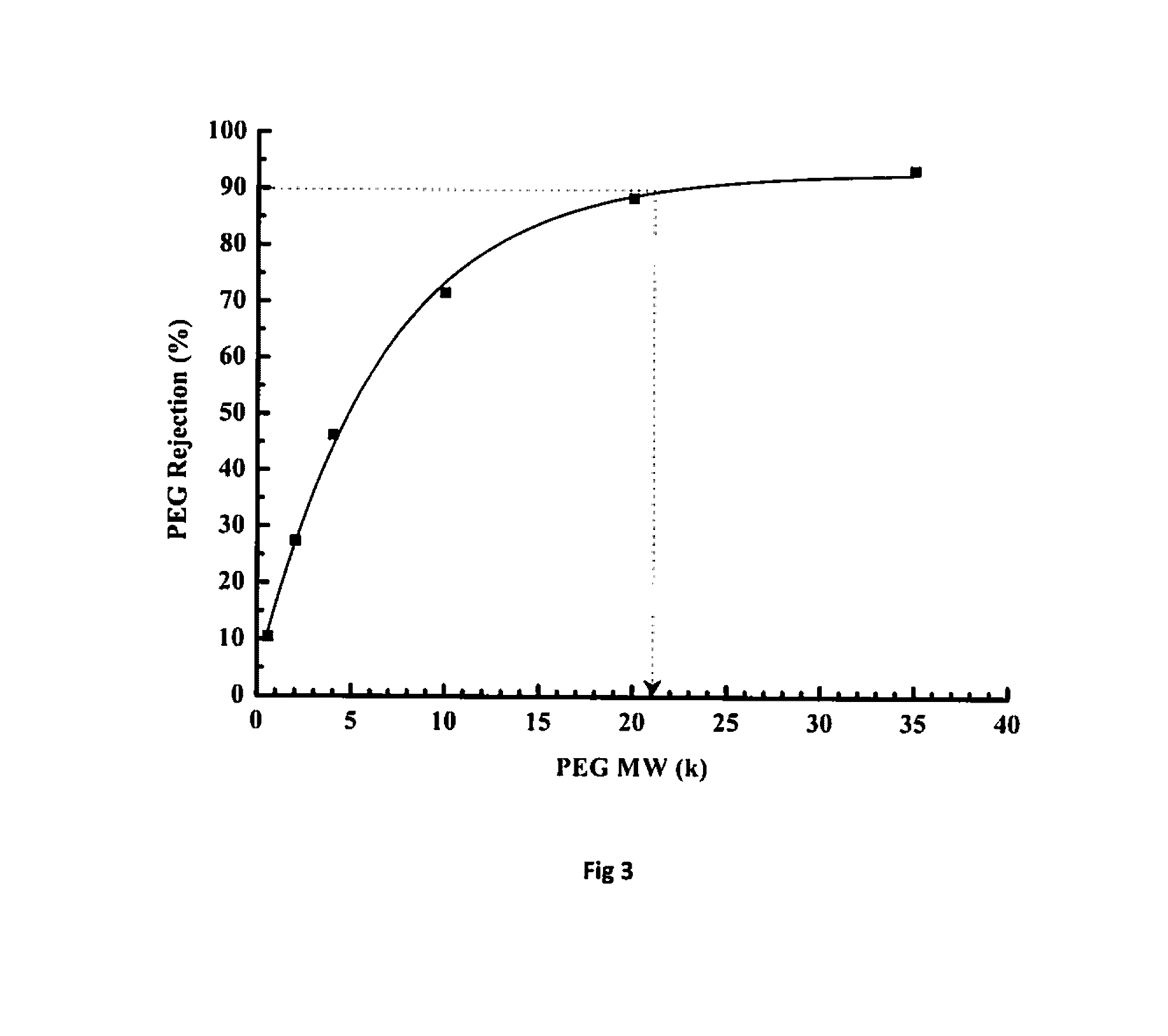 Asymmetric membranes based on bupbi