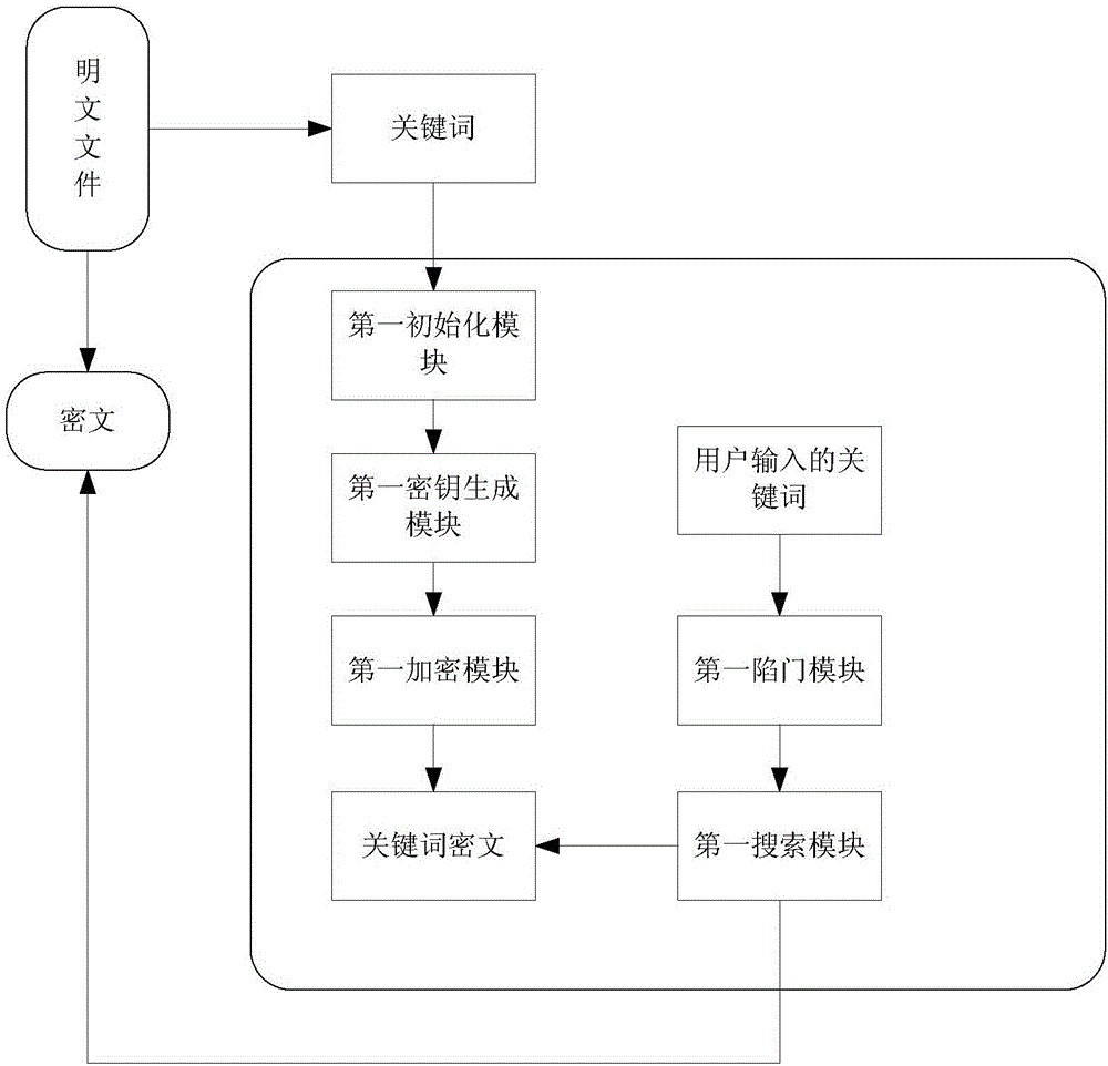 Keyword or multi-keyword based searchable encryption method and system