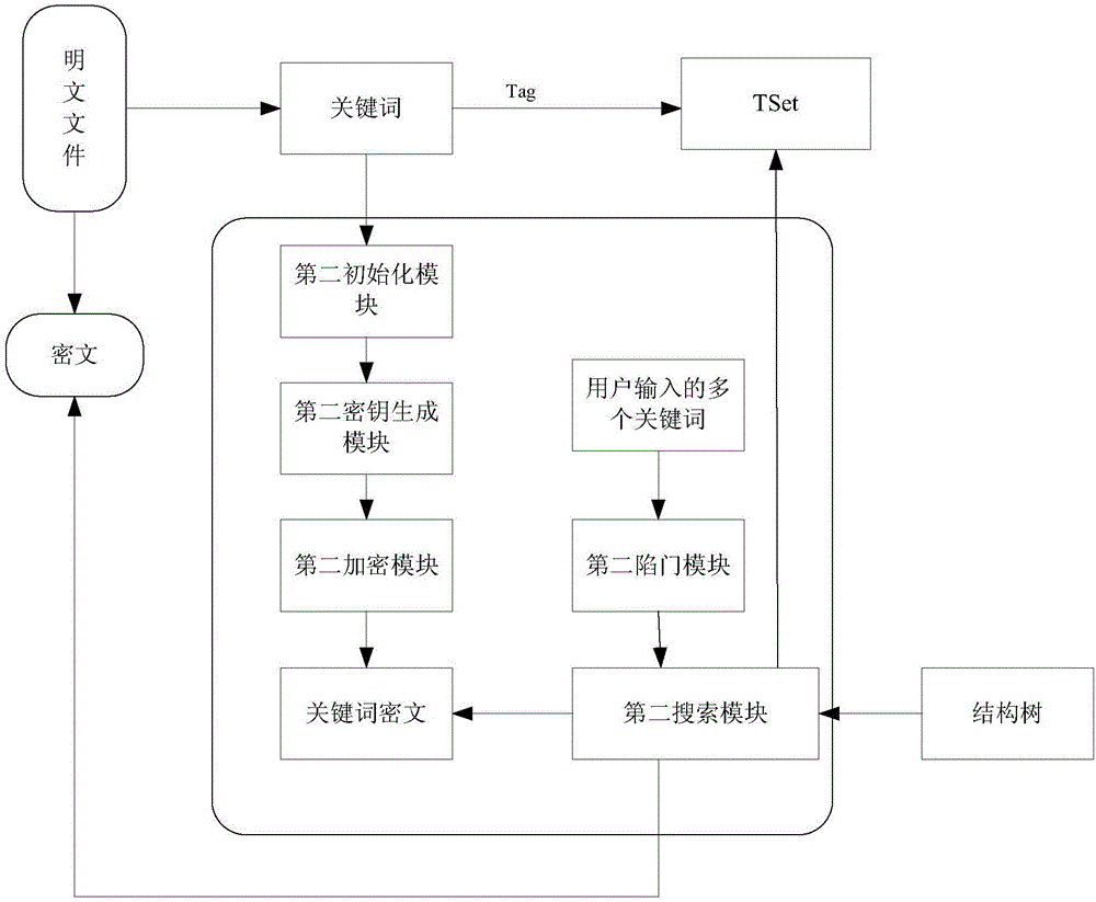 Keyword or multi-keyword based searchable encryption method and system