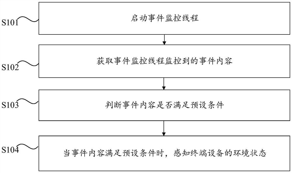 Environment state sensing method and device of terminal equipment, and computer equipment