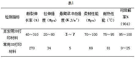 Bio-based 3D printing material and preparation method thereof