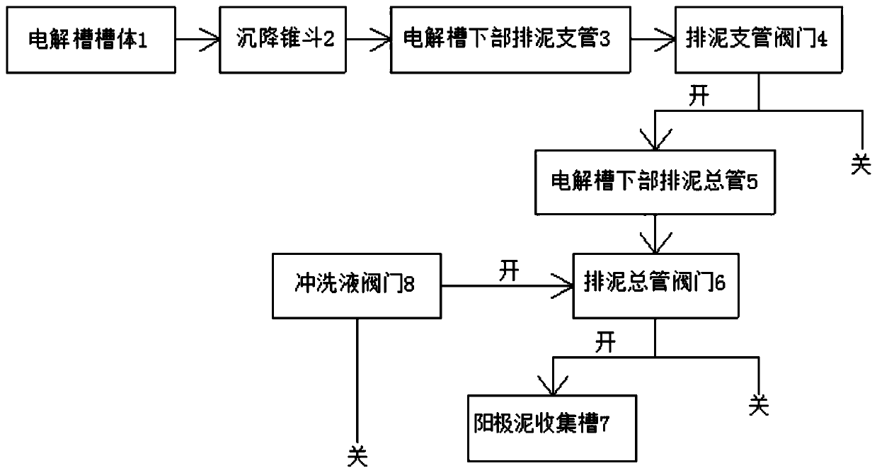 A Novel Electrolyzer Sludge Discharging System and Its Method