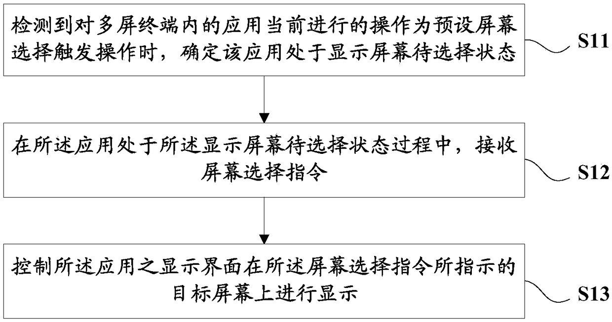 Multi-screen terminal and application display control method and device thereof