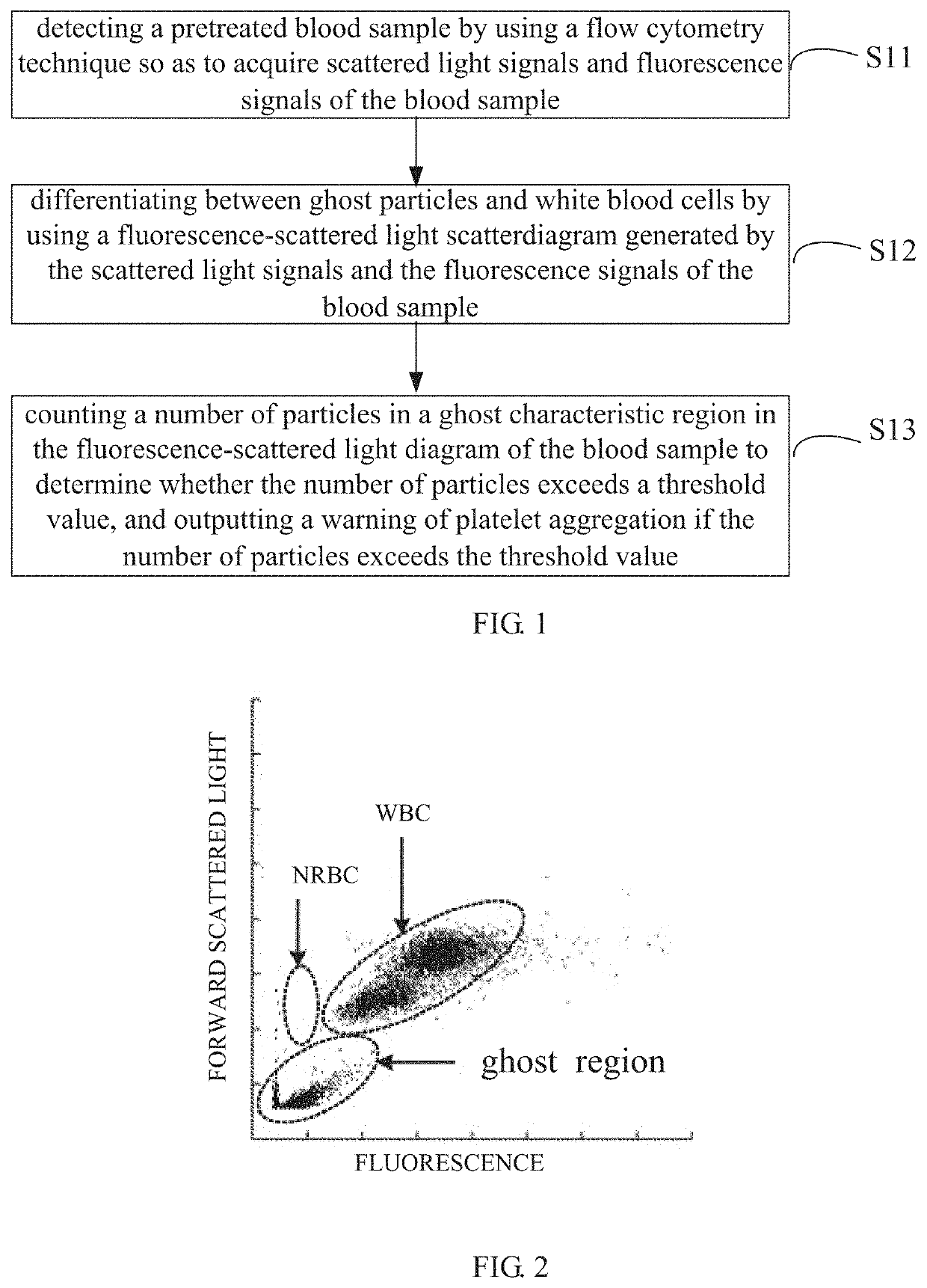 Method and device for identifying platelet aggregation and cell analyzer