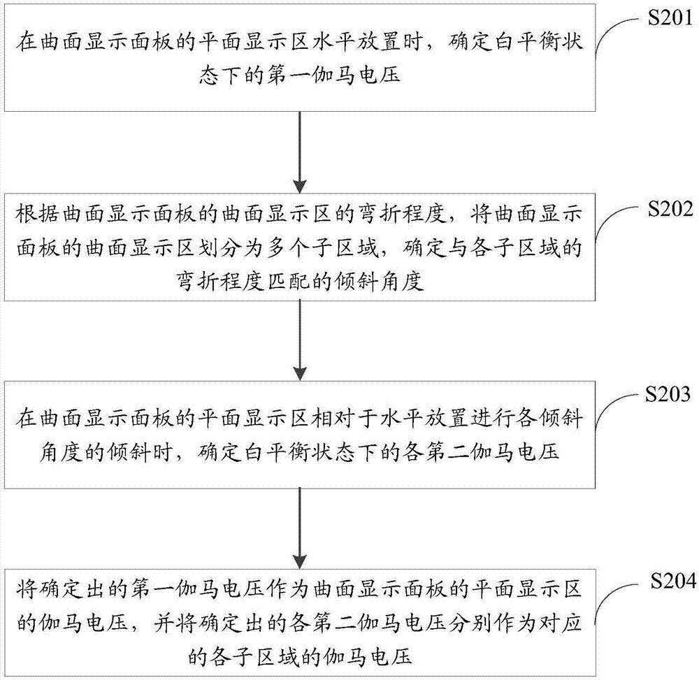 Gamma voltage regulating method and device for curved surface display panel