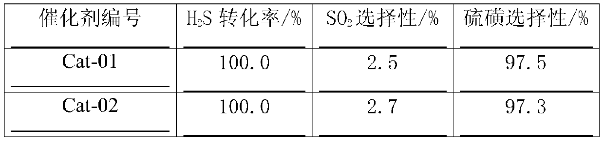 Catalyst for preparing sulfur by selective oxidation of hydrogen sulfide and preparation method thereof