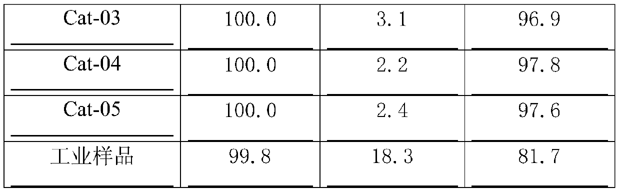 Catalyst for preparing sulfur by selective oxidation of hydrogen sulfide and preparation method thereof