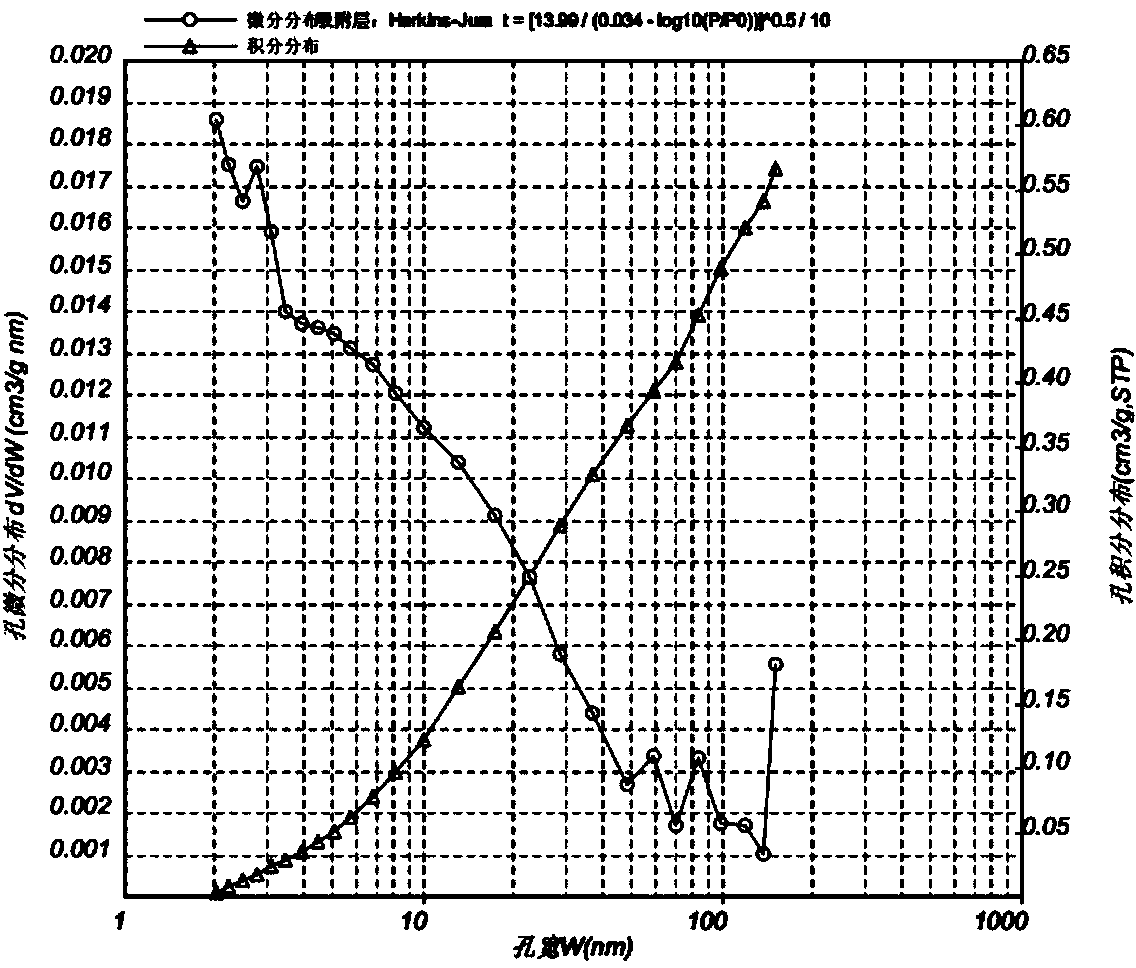 Catalyst for preparing advanced hydrocarbon by Fischer-Tropsch synthesis and preparation method of catalyst