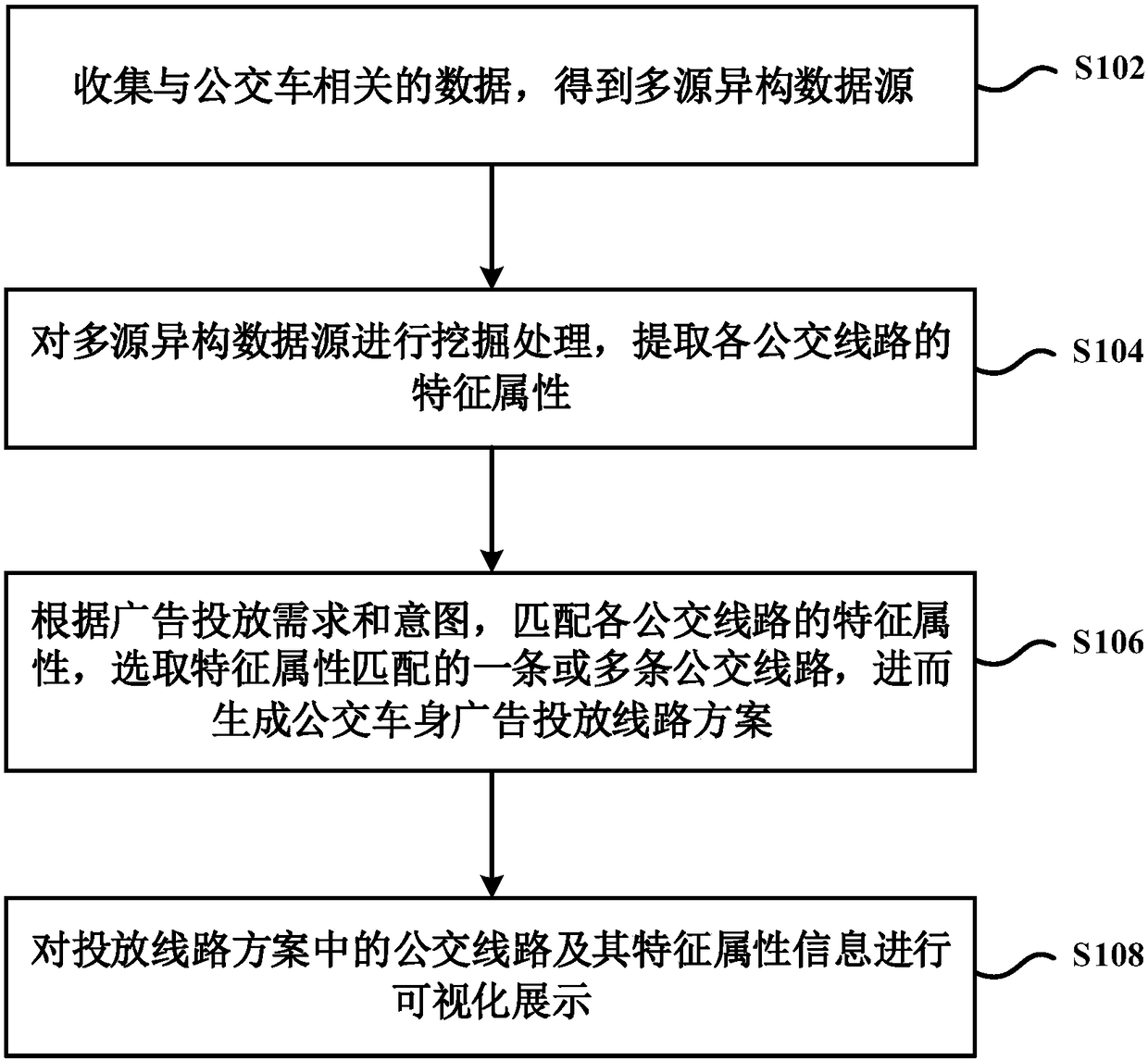 Multidimensional characteristic attribute mining method and apparatus of bus lines, and electronic equipment