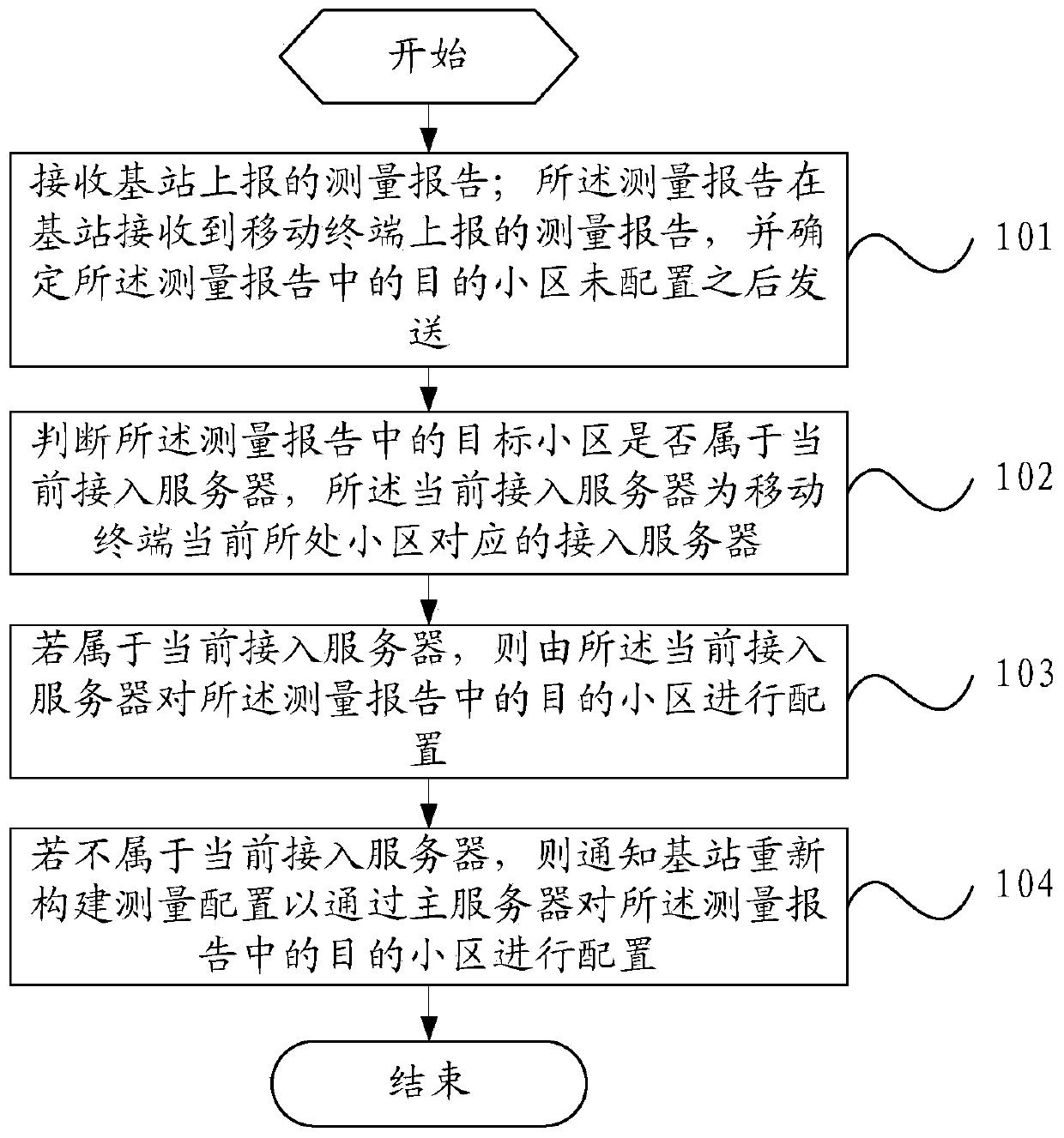 Neighborhood management method and device