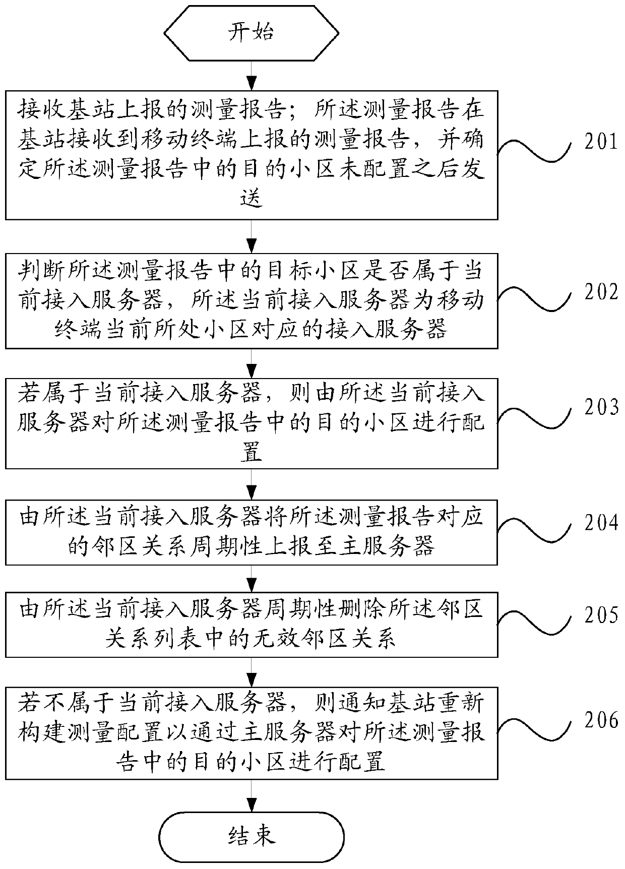 Neighborhood management method and device