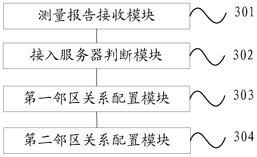 Neighborhood management method and device