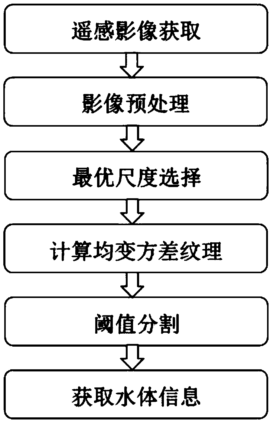 City water extraction method based on panchromatic remote sensing image