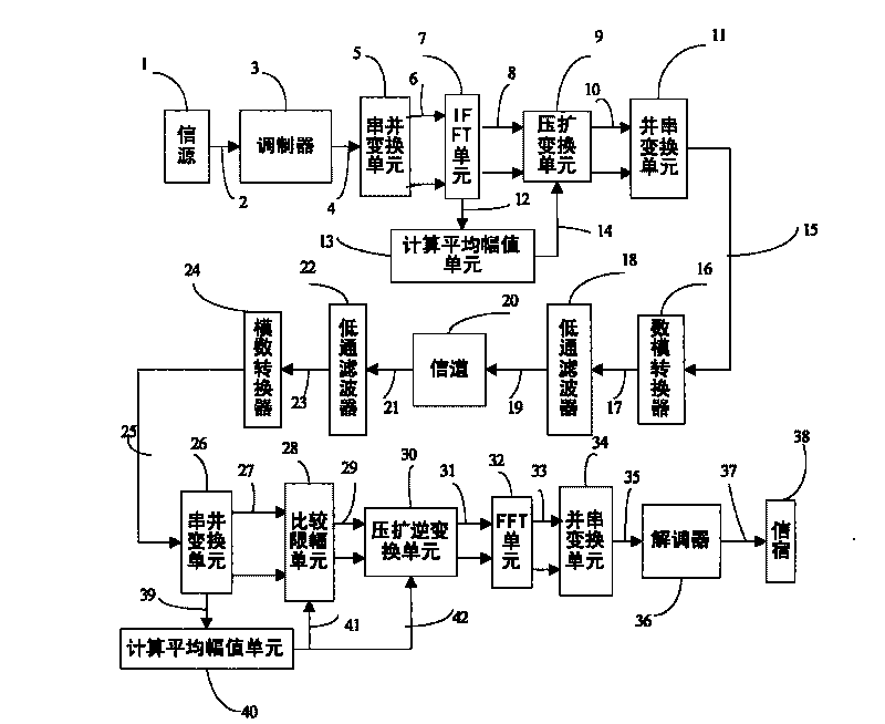 Method and system for efficiently restraining large peak-to-average power ratio (PAPR) of OFDM system based on companding