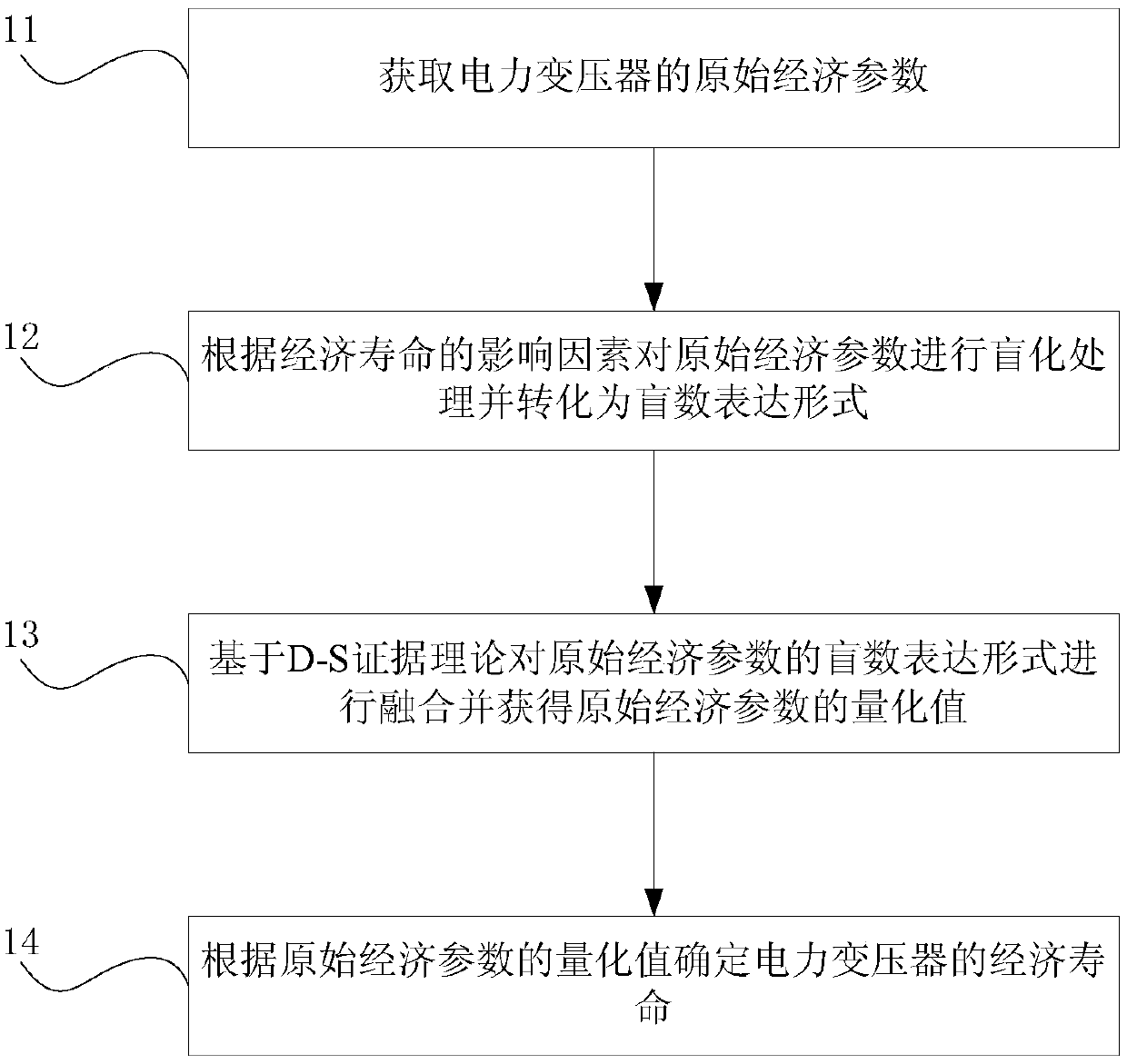 Economic life determination method and device for power transformer