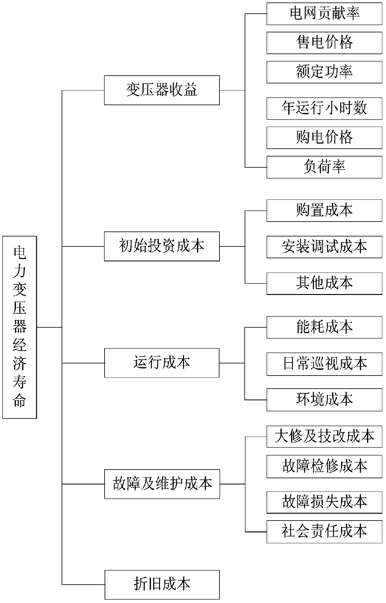 Economic life determination method and device for power transformer