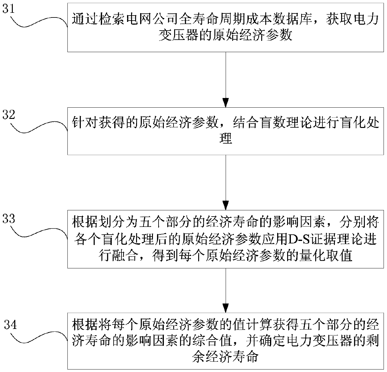 Economic life determination method and device for power transformer